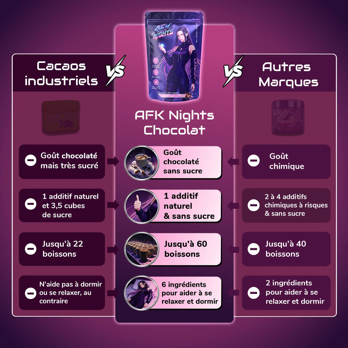 AFK Nights goût chocolat de chez Level Mana versus les autres cacaos.