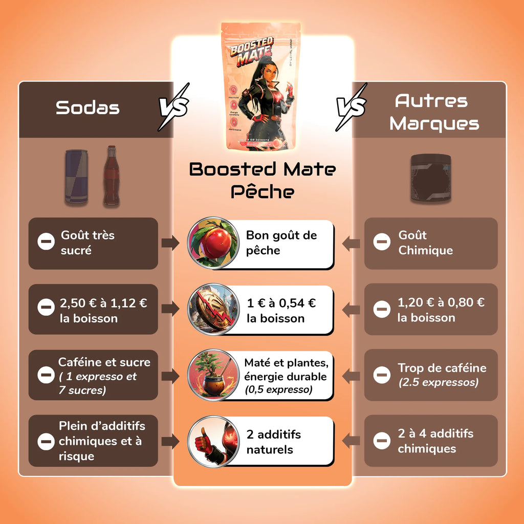 Boosted Maté goût pêche de chez Level Mana versus les autres boissons.
